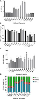 Fatty Acid Accumulations and Transcriptome Analyses Under Different Treatments in a Model Microalga Euglena gracilis